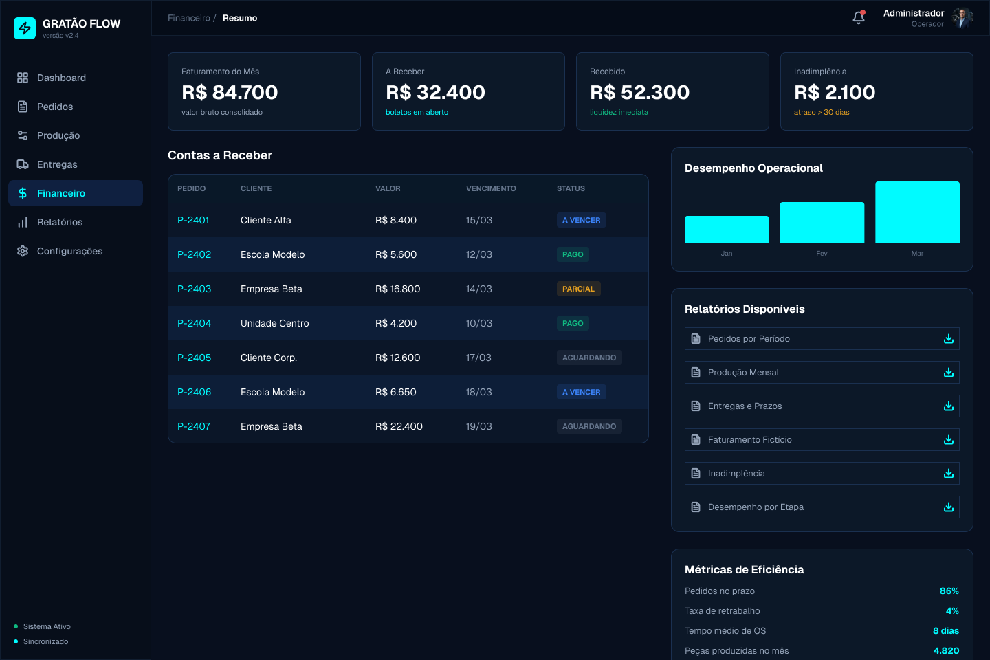 Interface ilustrativa do case GRATÃO FLOW mostrando financeiro e relatórios demonstrativos com dados fictícios.