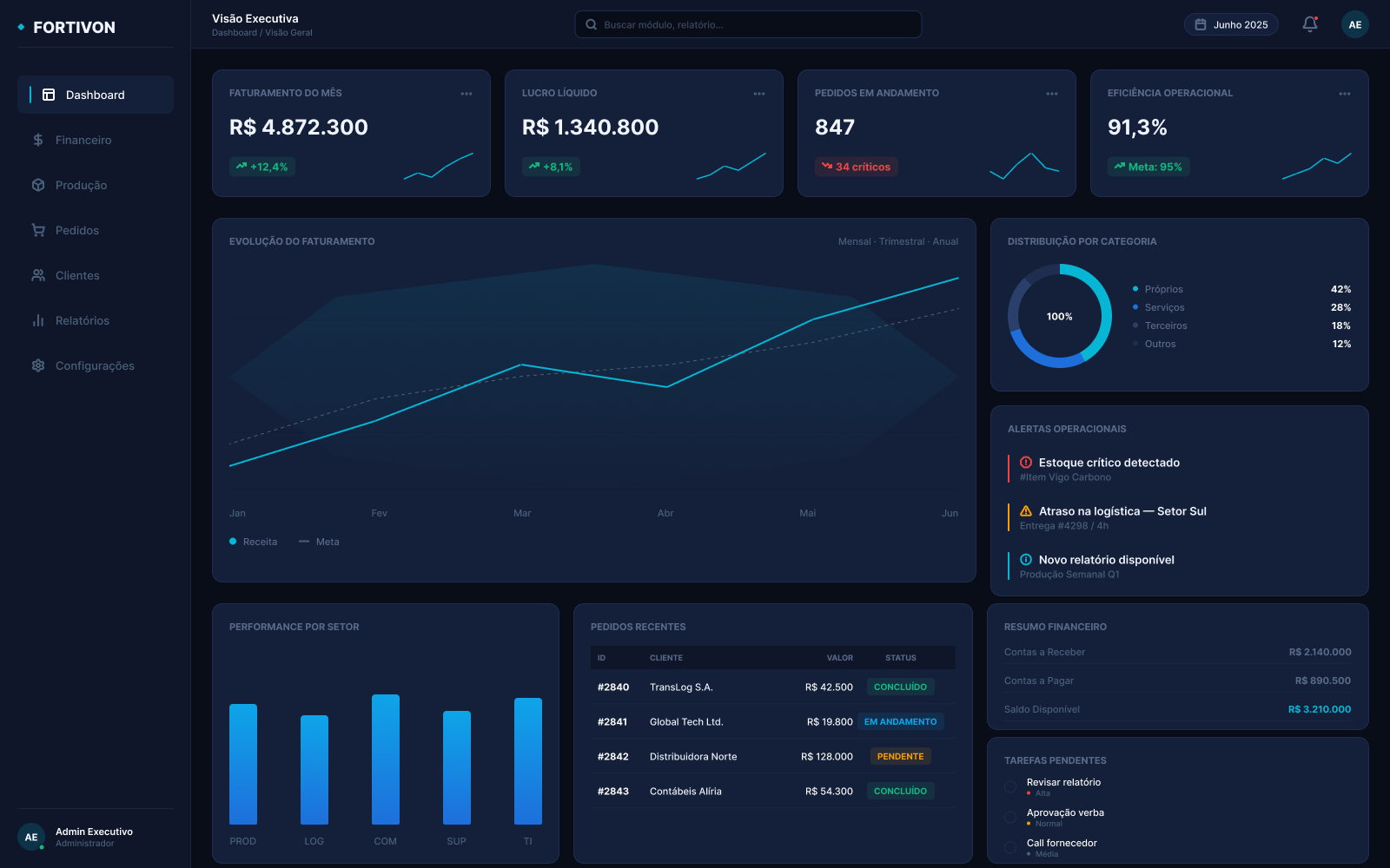 Dashboard executivo demonstrativo com indicadores organizados em uma única visão operacional.